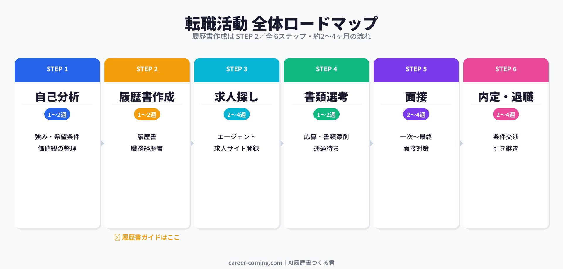 転職活動 全体ロードマップ（自己分析→履歴書作成→求人探し→書類選考→面接→内定の6ステップ）