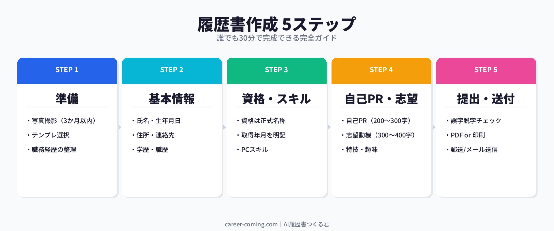履歴書作成 5ステップ