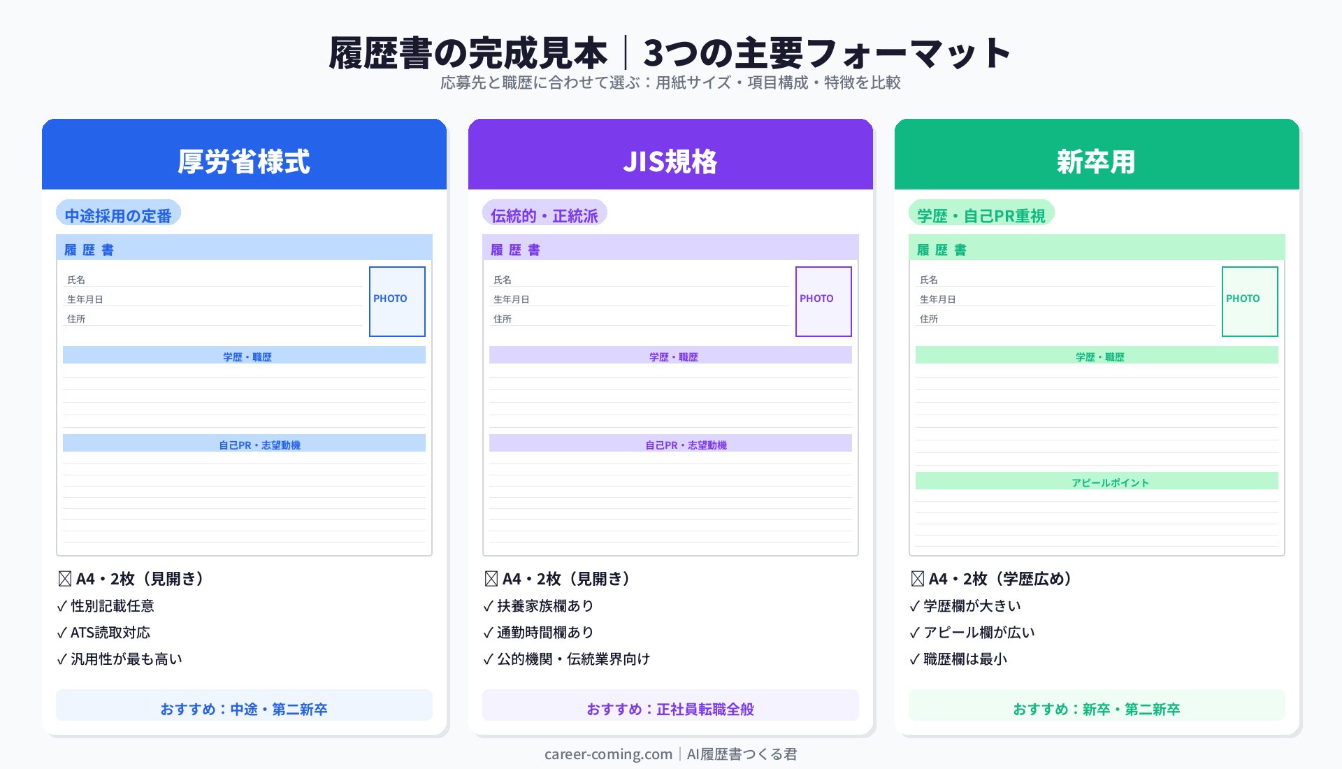 履歴書の完成見本3パターン：厚労省様式・JIS規格・新卒用のレイアウト比較